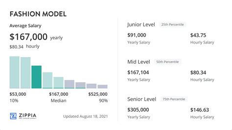 lip model salary|Lip Model Salary: Hourly Rate May 2024 United States.